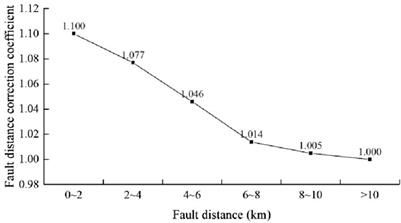 Landslide hazard assessment of the fault zone considering the fault effect: a case study of the Lixian–Luojiabu fault zone in Gansu Province (China)